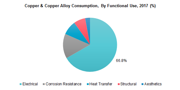 Copper & Copper Alloy Consumption, By Functional Use, 2017 (%)